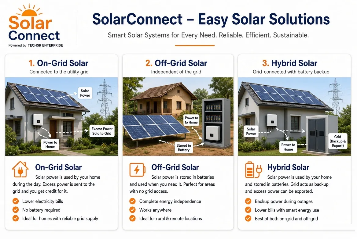 Benefits of on-grid, off-grid and hybrid solar – SolarConnect India On-grid, off-grid and hybrid solar benefits for Indian homes – lower bills, battery backup and energy independence by SolarConnect India