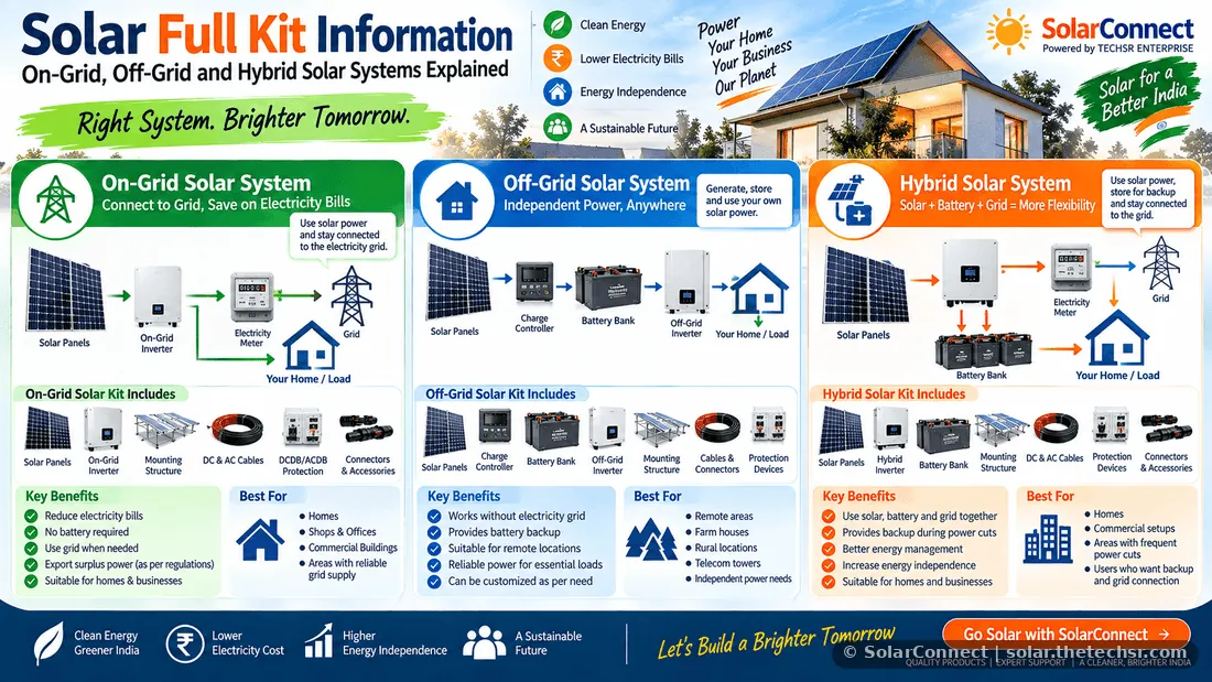 Solar Full Kit Information: On-Grid, Off-Grid and Hybrid Solar Systems Explained