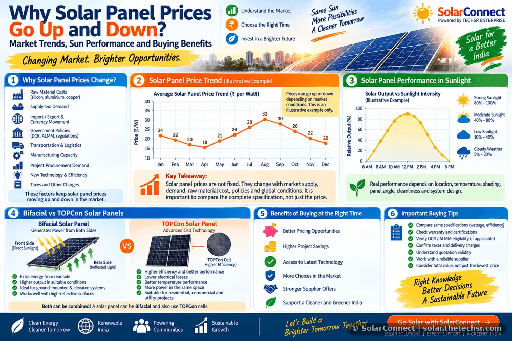 Why Solar Panel Prices Go Up and Down: Market Trends, Sun Performance and Buying Benefits
