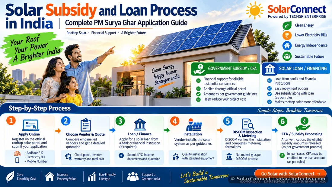 Solar Subsidy and Loan Process in India: Complete PM Surya Ghar Application Guide