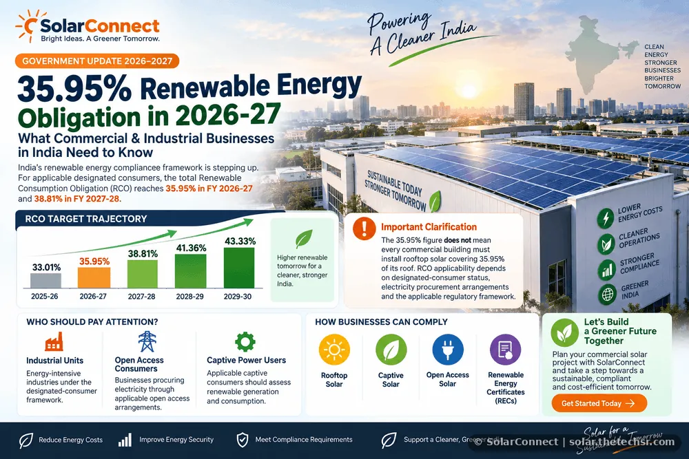 India’s 35.95% Renewable Energy Shift in 2026-27: What Commercial & Industrial Businesses Should Prepare For