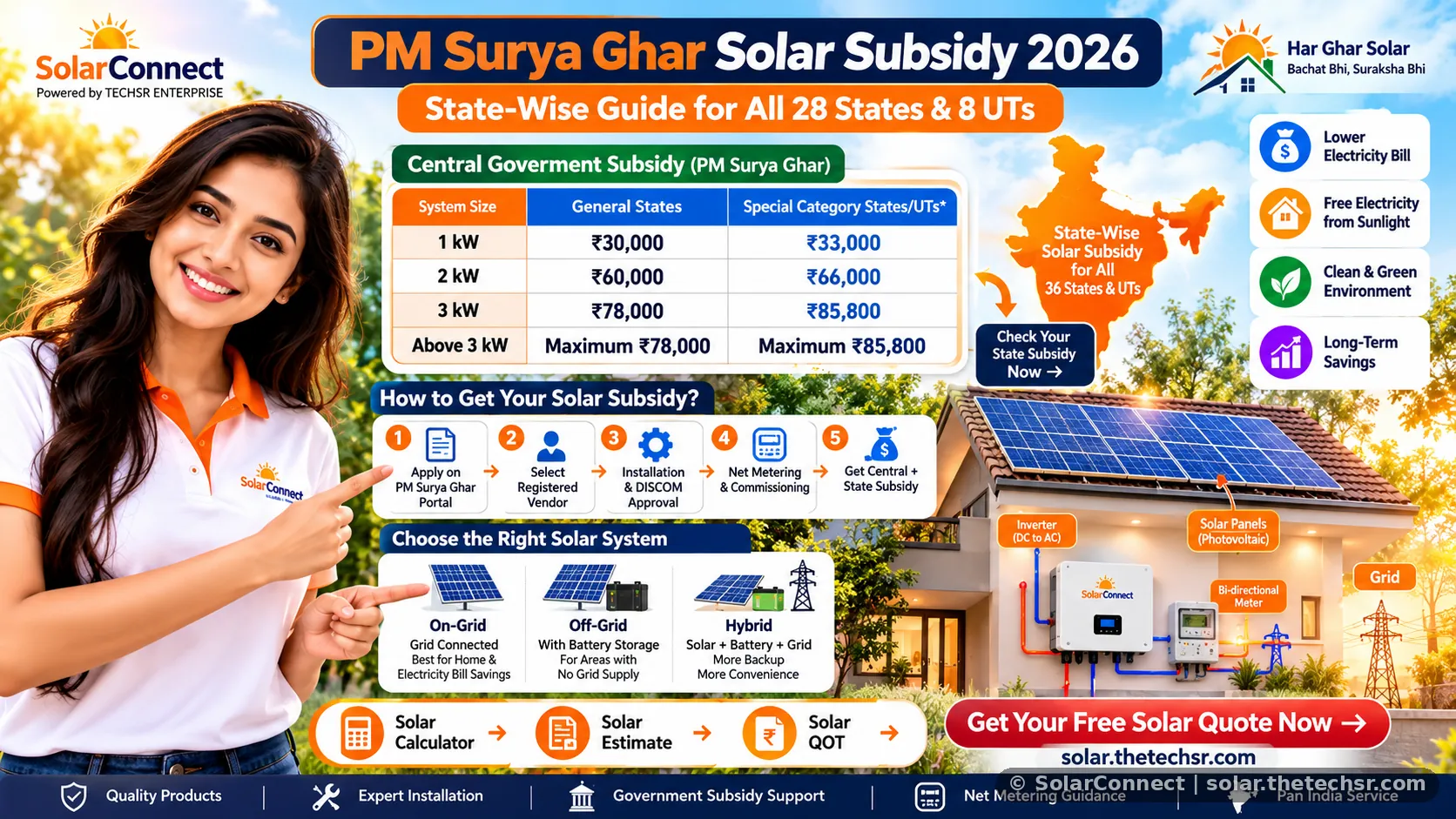 Solar Subsidy 2026 State-Wise: PM Surya Ghar up to ₹78,000