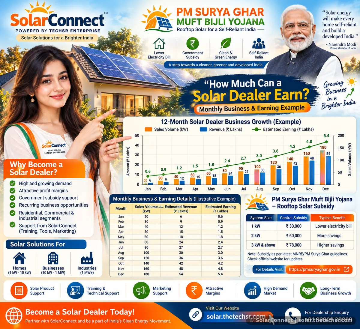PM Surya Ghar Rooftop Solar: A Dealer Opportunity