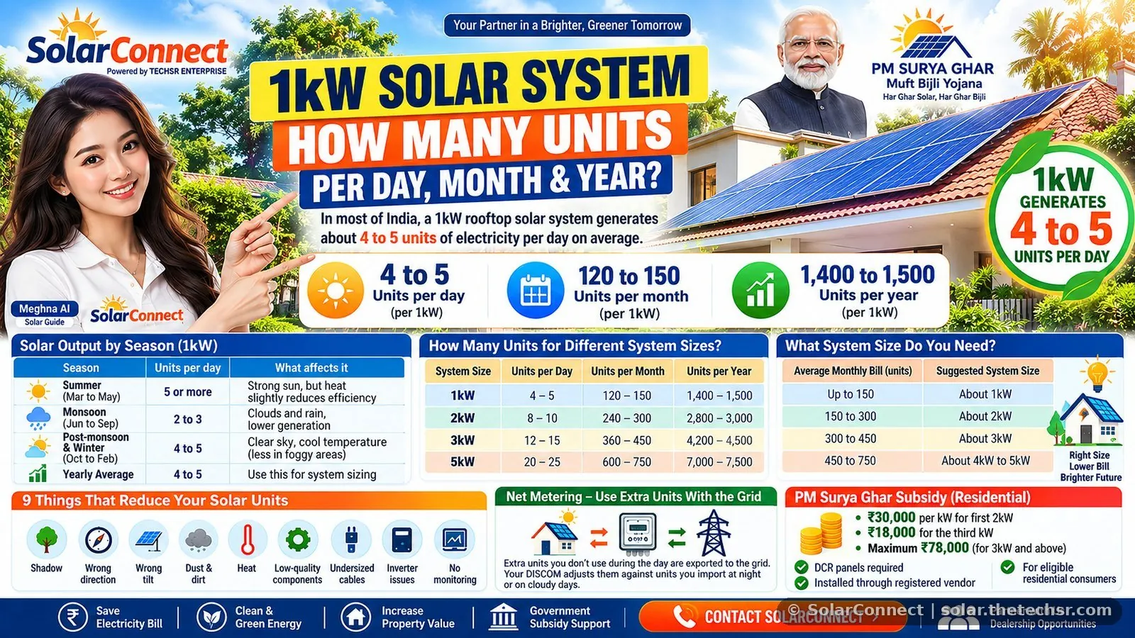 How Many Units Does a 1kW Solar System Produce Per Day in India? (2026 Guide)
