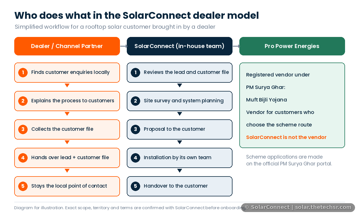 Diagram showing the SolarConnect dealer model: the dealer finds enquiries and hands over the lead and customer file, SolarConnect's in-house team plans and installs, and Pro Power Energies is the registered PM Surya Ghar vendor