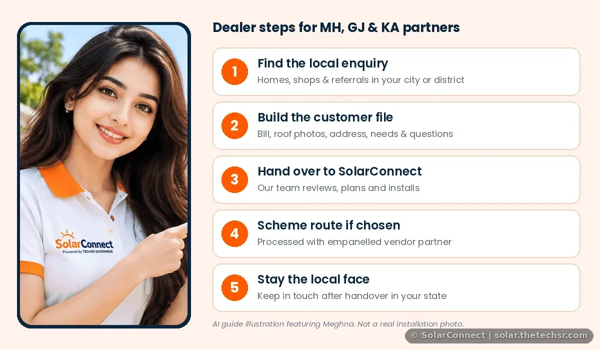 Illustration of five dealer steps for Maharashtra, Gujarat and Karnataka partners: find the enquiry, build the customer file, hand over to SolarConnect, scheme route if chosen, stay the local face